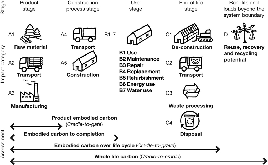 FIG 14.1 Assessment stage and impact categories relevant to CLT structures.