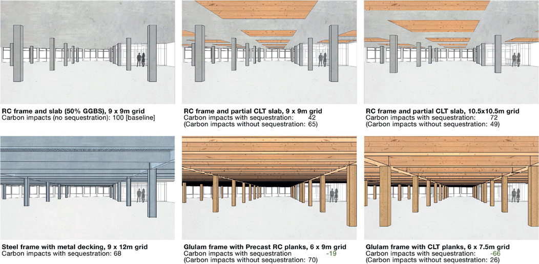 FIG 15.1 Simplified visual summary of a comparative exercise considering the differing impacts of various forms of slab construction and grid spacing (headline indicative figures shown with and without accounting for carbon sequestration).