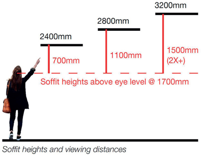 FIG 5.4 Soffit heights and effective viewing distances.