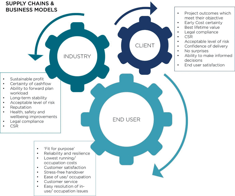 FIG 6.3 Unaligned objectives.1 The current procurement model with many differing facets of project interfaces and stakeholders offers little incentive to align interests, leading to the repetition of errors, failure to innovate or adopt best practice and the delivery of inferior products.