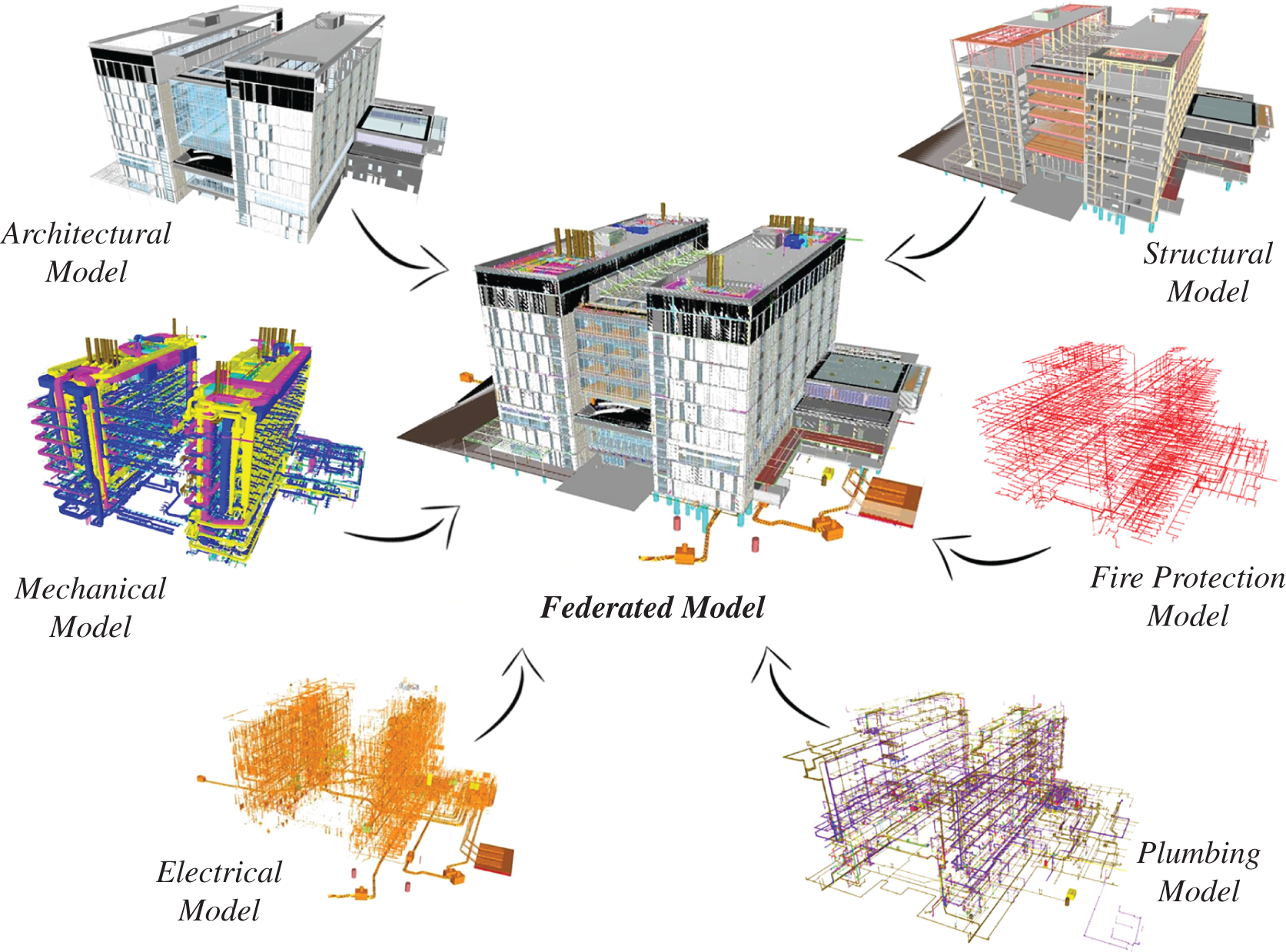 Illustration depicting a complex integration of models that are needed to be coordinated correctly to build a high-quality federated model.