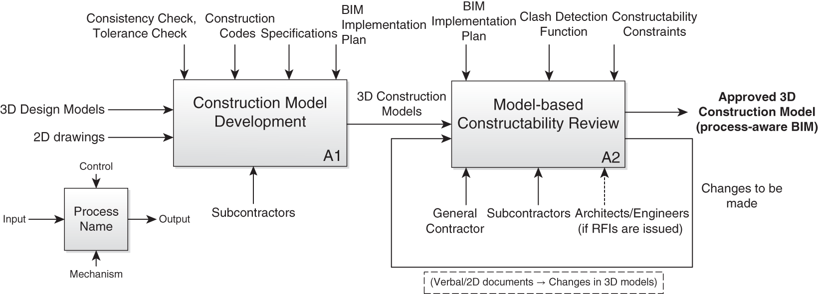 IDEF0 diagram formalizing the constructability review process in which the subcontractors are given access to the 3D construction models and 2D drawings prepared by the design team.