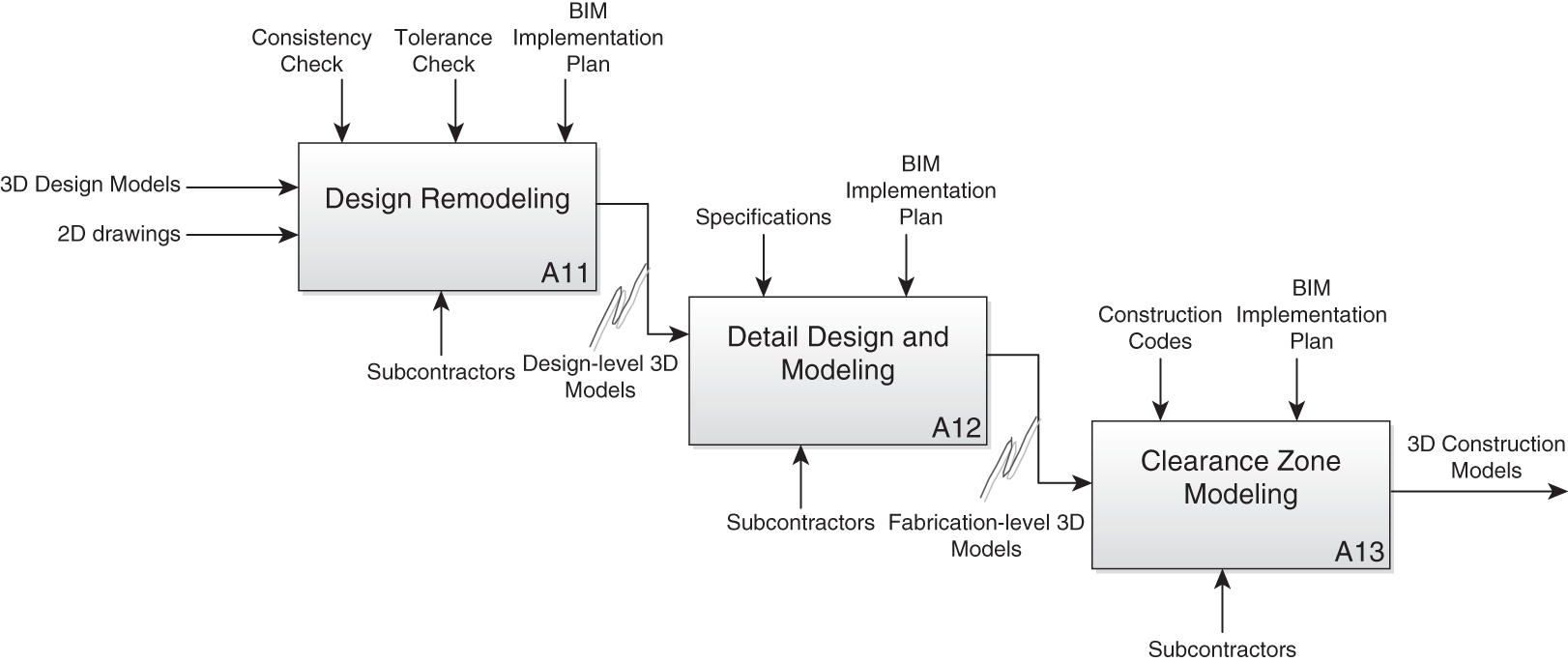 IDEF0 diagram of the construction model development process depicting three steps - Design remodeling (A11), detail design and modeling (A12), and clearance zone modeling (A13).