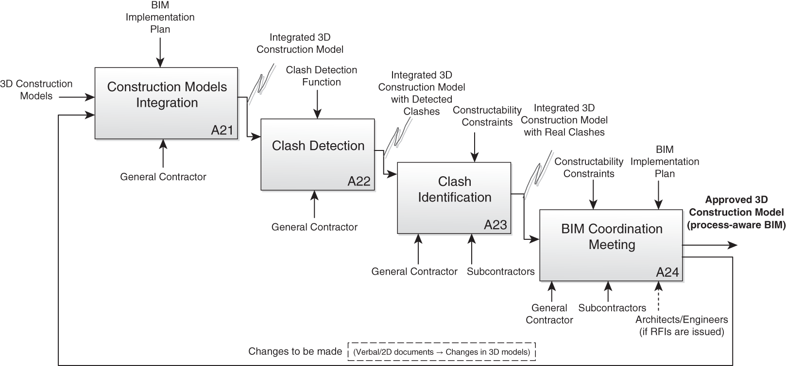 IDEF0 diagram of the model-based constructability review process for 4 steps: Construction models integration (A21); clash detection (A22); clash identification (A23); BIM coordination meeting (A24).