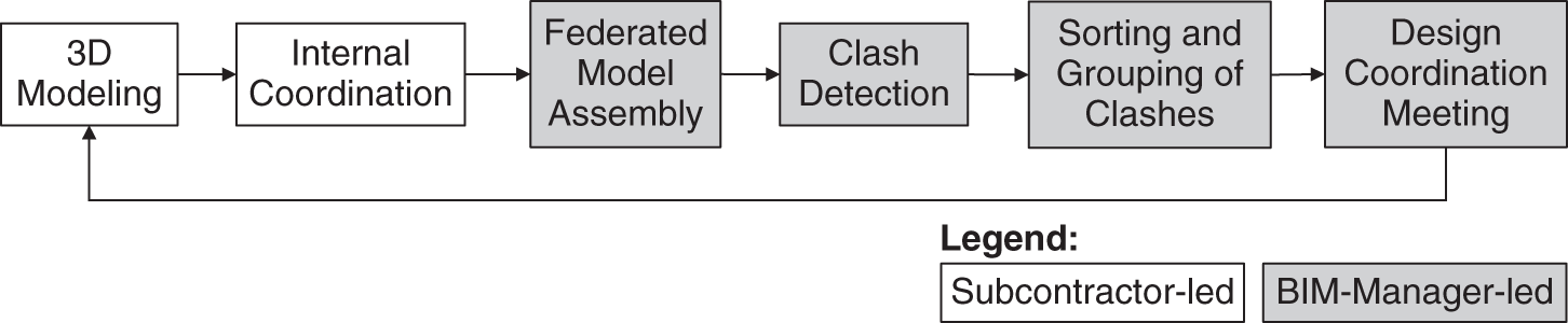 Design coordination workflow depicting specific tasks such as internal coordination, clash detection and sorting and grouping of cleashes, leading up to the design coordination meeting.