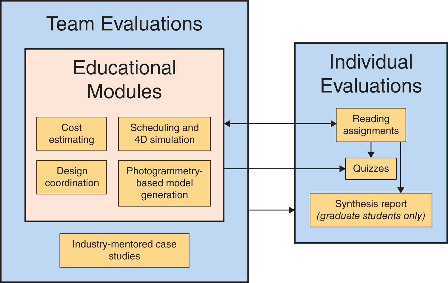 Illustration summarizing team evaluations (left) and individual evaluations (right) and their connections.