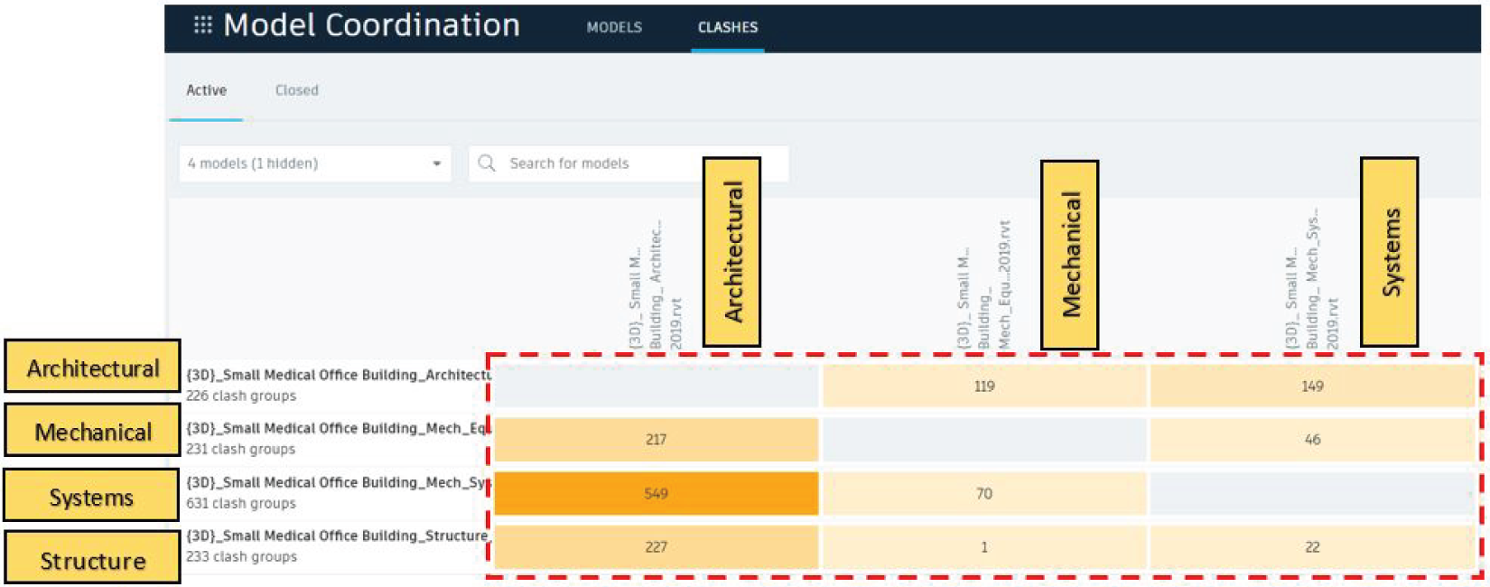 Screenshot depicting an example of clash tests between all trades in a collaborative work environment.