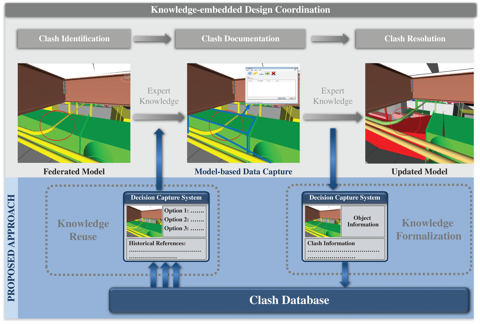 Screenshot of a knowledge-embedded design coordination depicting the process of clash identification leading to clash documentation and finally clash resolution.