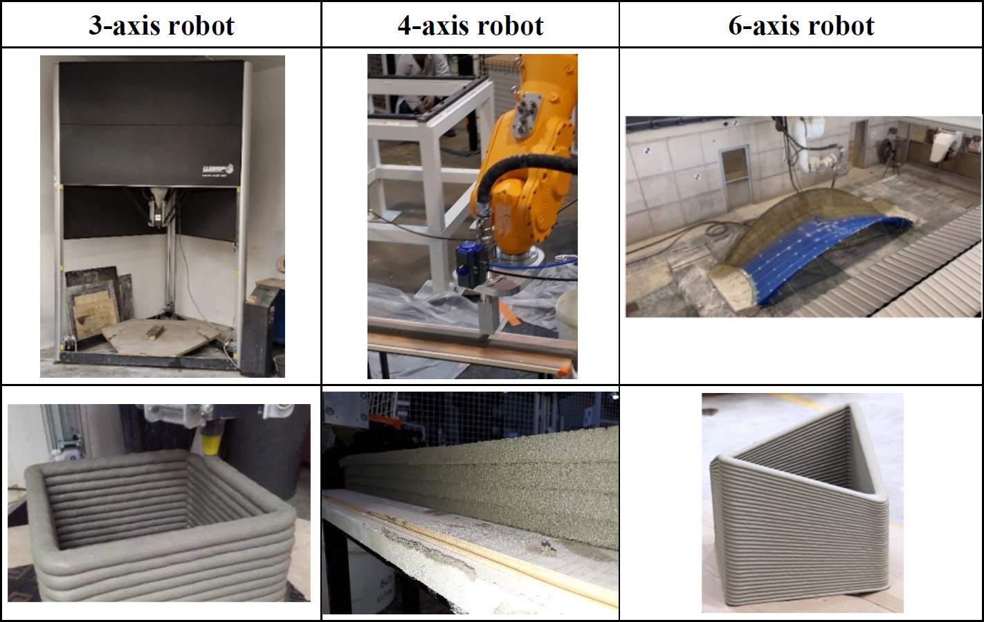 A collage of a room featuring various types of robots used in construction. It includes a 3-axis robot, a 4-axis robot, and a 6-axis robot. The content highlights different structures printed based on the type of robot utilized. The tags related to construction activities.