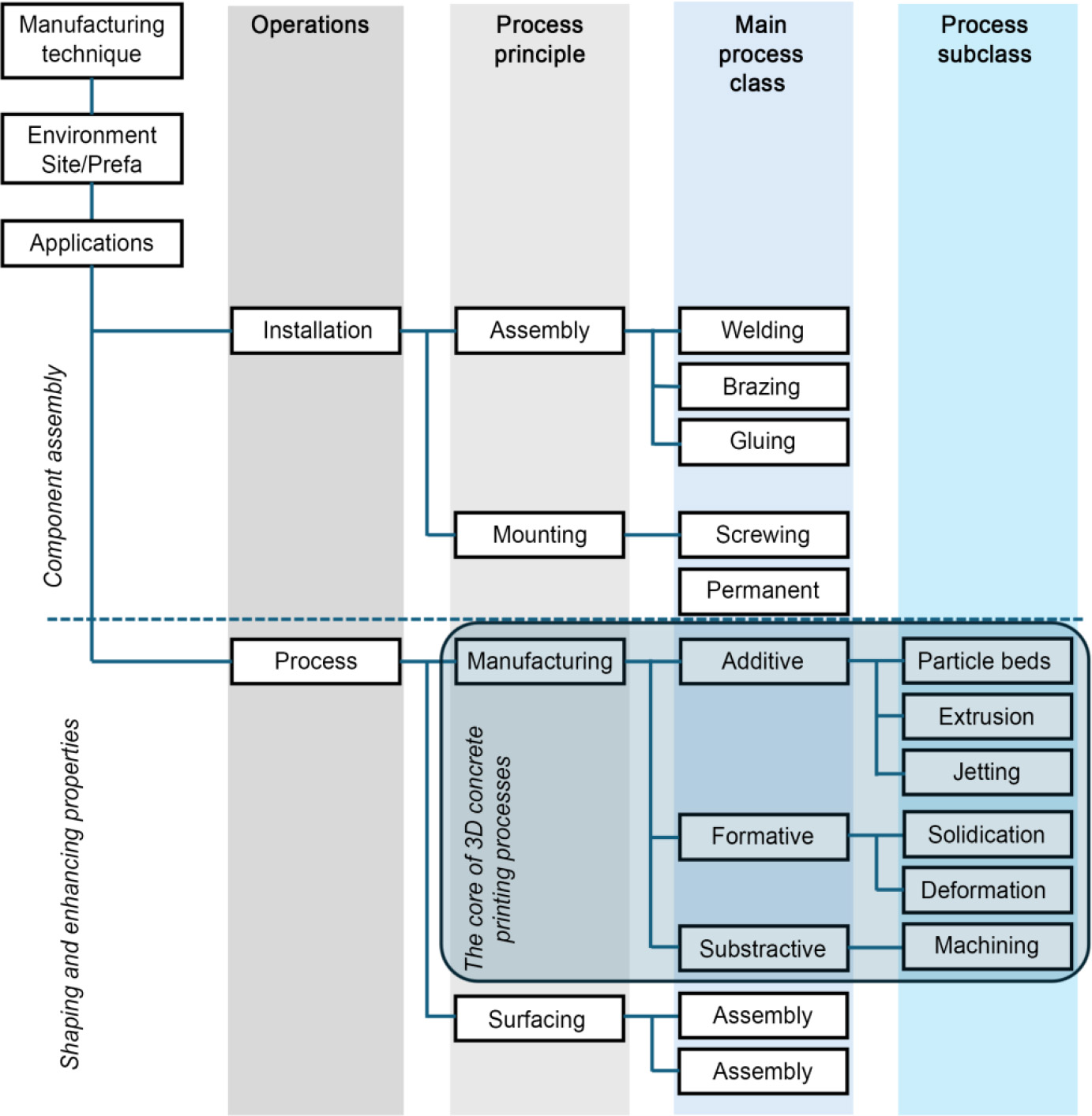 A technical diagram illustrating the elementary process classification system proposed by R I L E M D F C. It includes various manufacturing processes such as welding, glueing, and machining, organized into main techniques and subclasses. The diagram emphasizes assembly, solidification, and shaping.