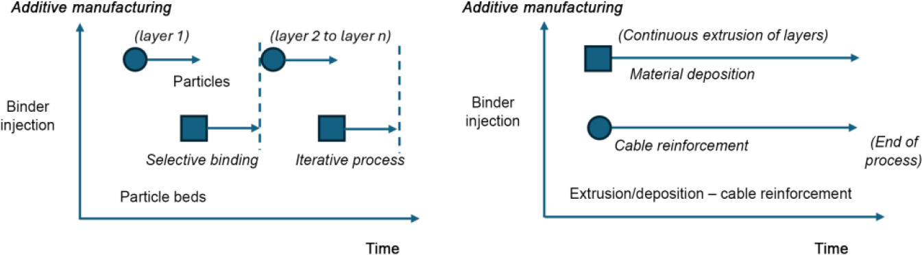 A diagram that illustrates the concept of additive manufacturing. It showcases various layers involved in the process, indicating continuous extrusion of materials and the roles of particles and binders. The diagram highlights selective binding, material deposition, and cable reinforcement over time.