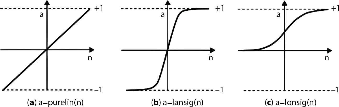 Three separate graphs illustrate different mathematical functions. The first graph on the left features a straight line that passes through the origin, representing a linear relationship where the output a increases proportionally with n. The middle graph curves upward, approaching a horizontal asymptote at a = plus 1 while having a vertical asymptote, indicating a sigmoidal behaviour. The right graph also approaches plus 1 as n increases but appears to taper off gently, suggesting a logarithmic relationship. Each graph has dashed horizontal lines at plus 1 and minus 1.