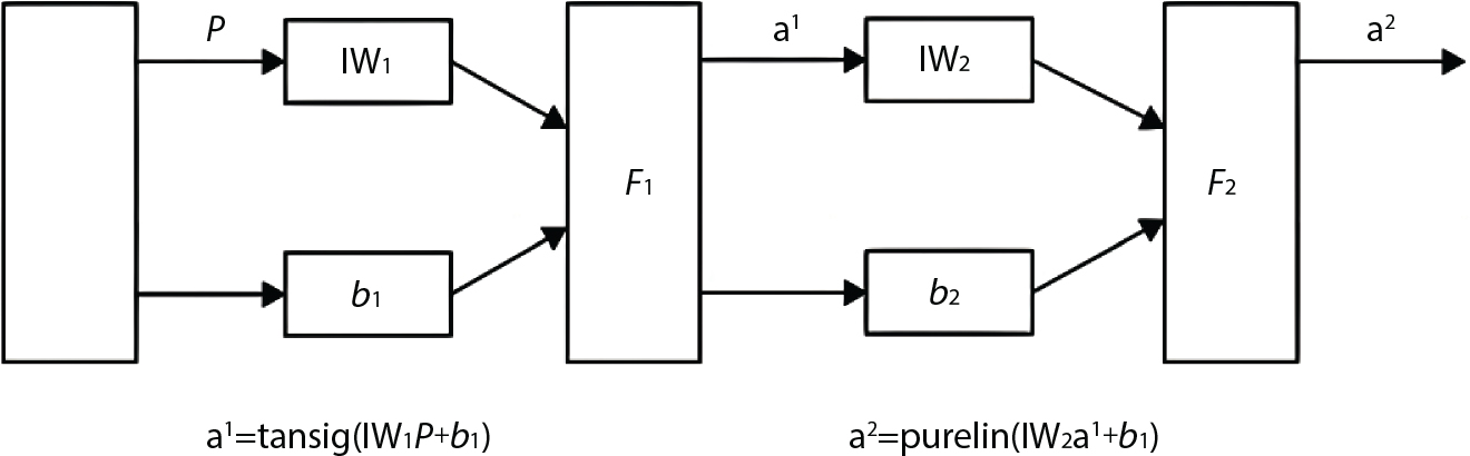 A flowchart illustrates a computational process involving two layers of transformations. The input P moves to the first weight matrix I W 1 combined with bias b 1 to produce a 1 through the tan s i g function. a 1 then directs to the second weight matrix I W 2 and is further processed with bias b 2 to calculate a 2 using the purelin function. The outputs a 1 and a 2 are positioned accordingly, with arrows indicating the flow of calculations between input, weights, and activation functions. Each processing step is labelled for clarity.
