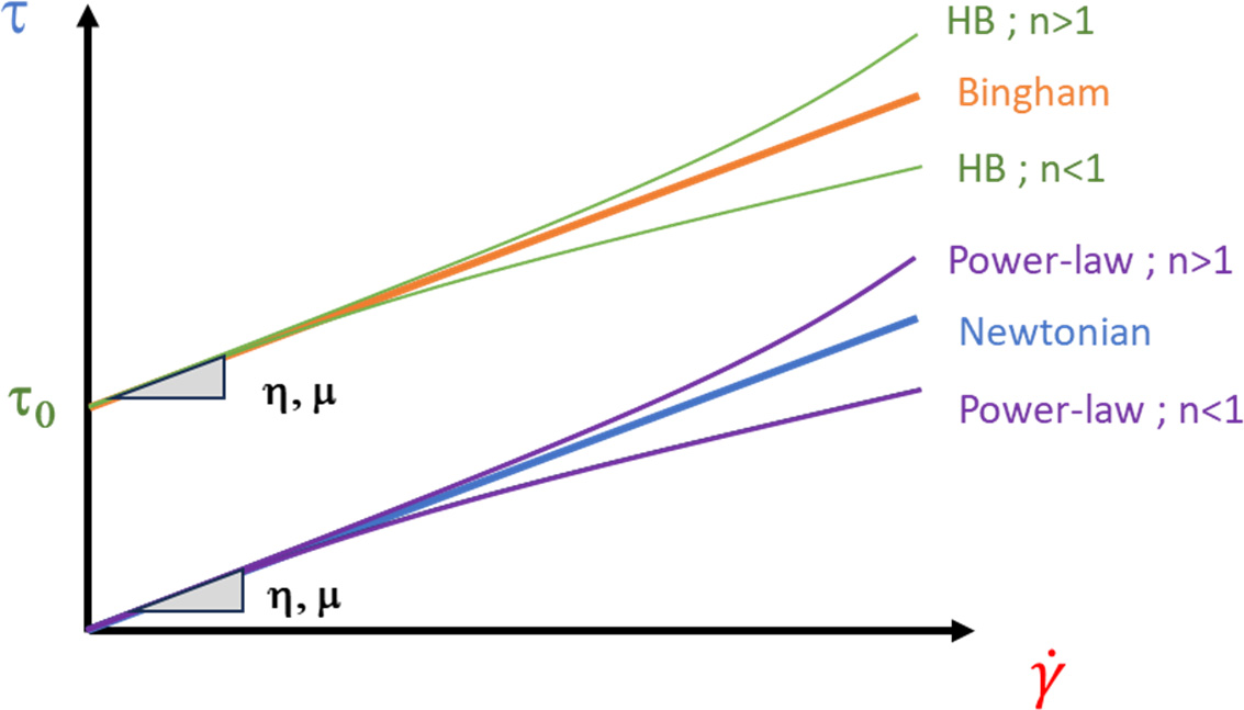 A line chart depicts the shear stress-shear rate relationship for different types of fluids, including Bingham and Herschel-Bulkley (H B) fluids. It includes dashed lines for Bingham fluid characteristics and two specific HB fluids differentiated by flow indices (n). 