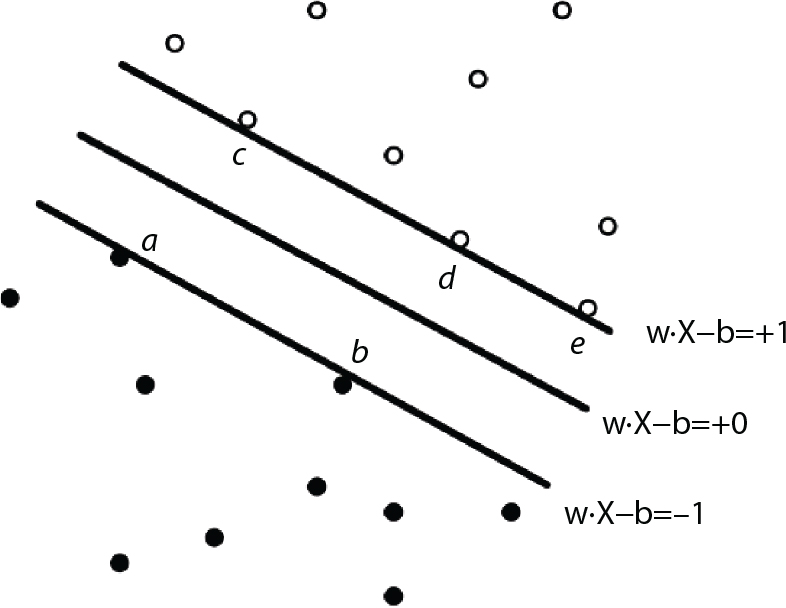 A scatter plot contains two distinct groups of points, represented by open circles and filled circles. Five lines labelled a, b, c, d, and e indicate decision boundaries. The horizontal line labelled w dot X minus b = plus 1 is positioned above the filled circles, while the line w dot X minus b = 0 passes through the mid range of the dense filled circle cluster. The line w dot X minus b = minus 1 aligns below the filled circles. Each boundary separates the point classifications, illustrating decision-making in a classification problem.