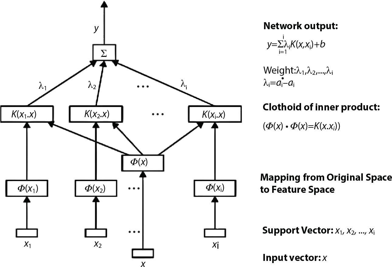 A diagram illustrates a neural network structure. At the top, a summation symbol integrates weighted inputs y using the formula y = sum left curly bracket i = 1 right curly bracket caret left curly bracket n right curly bracket lambda i K x i, x plus b, where weights lambda relate to the support vectors. Several boxes represent kernel functions K x i, x connected to input vectors x 1, x 2, l dot s, x i, which are transformed by feature mapping functions phi x. The term clothoid of inner product links the feature mappings, emphasizing the transition from original space to feature space. Each component connects meaningfully to the network's function.