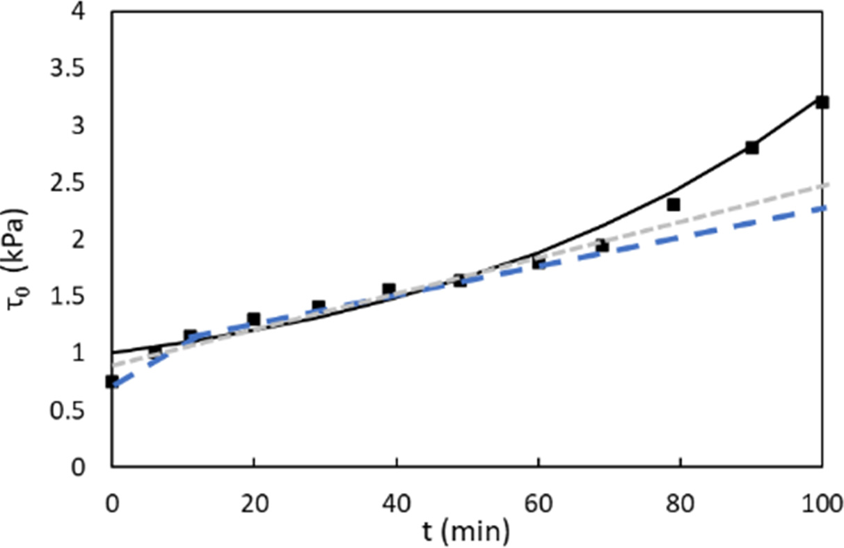 A line chart that illustrates the evolution of shear yield stress of a mortar at rest over time. The vertical axis represents shear yield stress measured in kilopascals (kPa), while the horizontal axis shows time in minutes. The data points are connected by a solid line, which corresponds to an exponential model. 