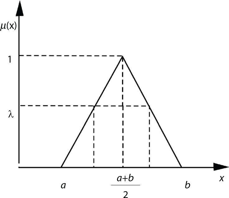 A triangular function appears on a graph with the vertical axis labelled mu x and the horizontal axis labelled x. The peak of the triangle reaches a value of 1 at the midpoint  f r a c left curly bracket a plus b right curly bracket left curly bracket 2 right curly bracket, where a and b are marked on the horizontal axis. Horizontal dashed lines extend from the peak to indicate values of lambda and 1. The triangle slopes downward towards a and b, forming a base at these points. The overall shape illustrates a fuzzy membership function, transitioning from full membership at the top to none at the edges.