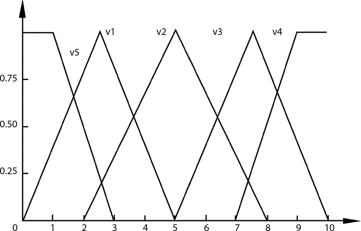 A piecewise linear graph features a series of zigzagging lines, illustrating five distinct peak points labelled v 1, v 2, v 3, v 4, and v 5 across the horizontal axis from 0 to 10. The vertical axis ranges from 0 to 1. The lines rise and fall sharply, creating a pattern of high and low values between the vertical indices. Each peak represents a local maximum, trending along the horizontal axis. The graph forms a continuous, alternating pattern, emphasizing varying membership or confidence levels corresponding to the integer values on the horizontal axis.