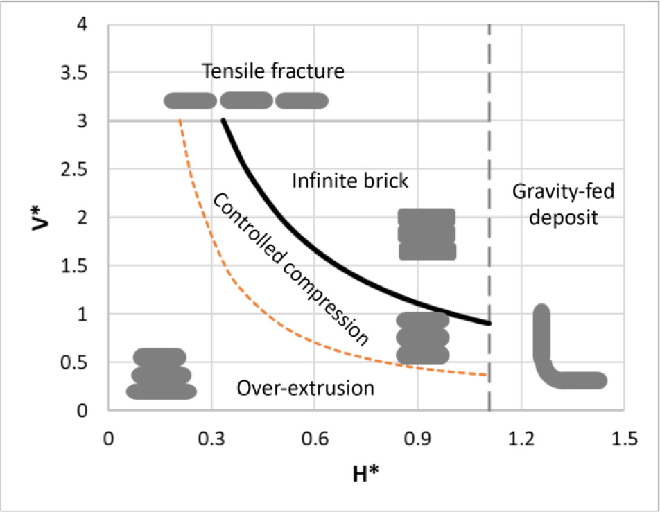 A diagram features a plot with numerical values related to tensile fracture and controlled compression. The graph includes various terms such as “infinite brick,” “gravity-fed,” and “over-extrusion,” plotted along a vertical axis while numerical measurements are indicated along the horizontal axis. 