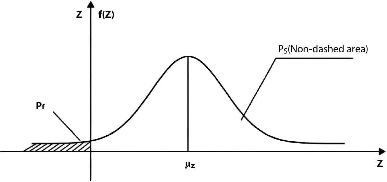 A graph presents a curve labelled f of Z on the vertical axis, with Z along the horizontal axis. The horizontal line represents the mean, marked as mu Z. A shaded area under the curve, designated as P f, lies to the left of mu Z. Another area, indicated as P s, is the non-dashed section extending to the right of mu Z. The curve peaks at mu Z, illustrating a probability distribution with varying heights. The overall structure indicates relationships between Z values and their corresponding probabilities.