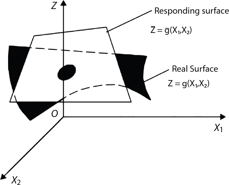In a three-dimensional space, a coordinate system is established with axes labelled X 1, X 2, and Z. The point O marks the origin. Two surfaces are presented: the responding surface, represented by the dashed lines, corresponds to Z equals g of X 1, X 2, while the real surface appears as a solid figure. The region beneath these surfaces features an overlapping area, indicating a relationship between the variables. The orientation and height of both surfaces illustrate the interaction and possible outcomes based on X 1 and X 2 values.