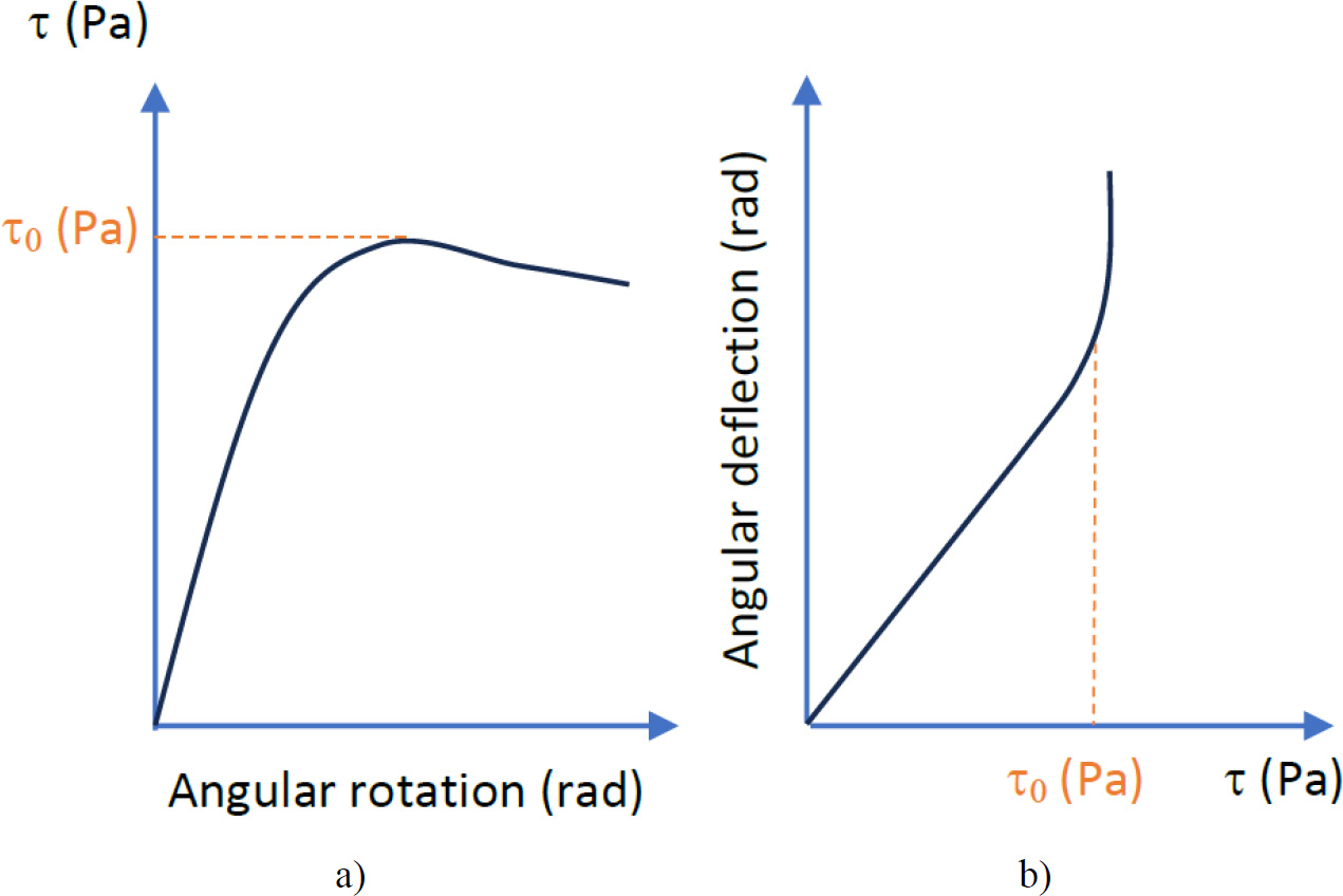 Two line charts that present shear yield stress measurements using Vane geometry. It includes two graphs: (a) illustrating a constant speed test and (b) depicting a stress ramp. The axes labeled “T (Pa)” and “To (Pa)” represent different pressure measurements, while Angular deflection and Angular rotation.