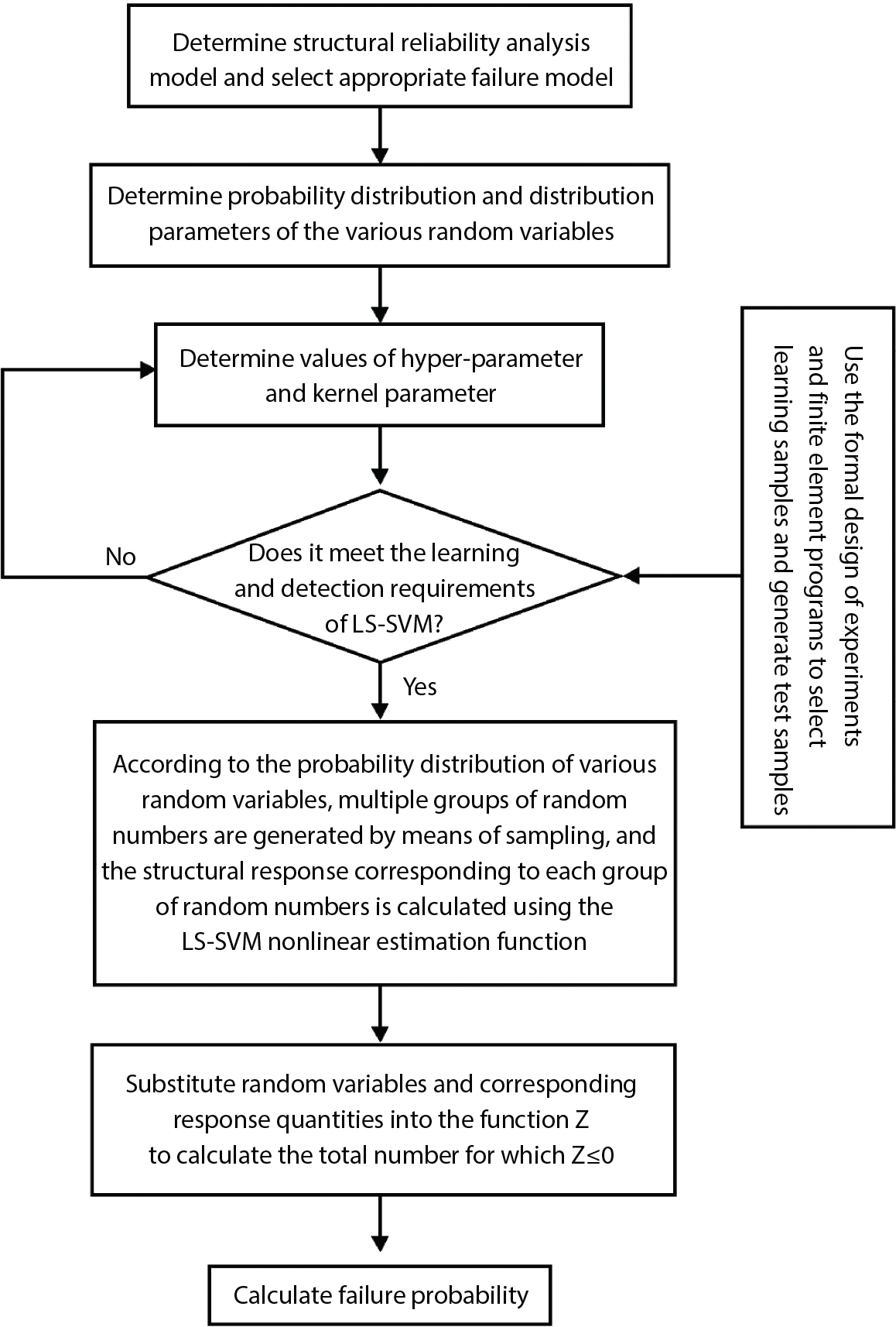 A flowchart outlines the process for structural reliability analysis. The first step involves determining the structural reliability model and selecting the appropriate failure model. Next, probability distributions and parameters for various random variables are established. A decision node checks if the learning and detection requirements of L S S V M are met. If not, it leads to determining hyper-parameter and kernel parameter values. Upon completion, multiple groups of random numbers are generated based on the probability distribution, followed by calculating structural responses and failure probabilities.