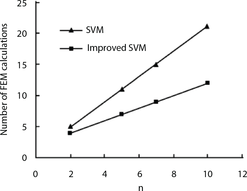 A graph presents data with the vertical axis labelled Number of F E M calculations and the horizontal axis labelled n. Two lines represent the performance of S V M and Improved S V M. The S V M line is marked by triangular data points, while the Improved S V M line uses square data points. As n increases from zero to twelve, the number of calculations for both methods increases. The Improved S V M demonstrates a steeper slope compared to the S V M, indicating a higher rate of calculations as n progresses. Data points connect with straight lines to illustrate trends.