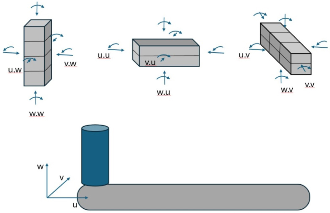 A illustrates three different loading directions for prismatic flexural specimens. The loading face of the specimens is highlighted in blue. The content includes various notations such as X A, v.W, U.U, and others that likely represent different variables or parameters related to flexural testing. 
