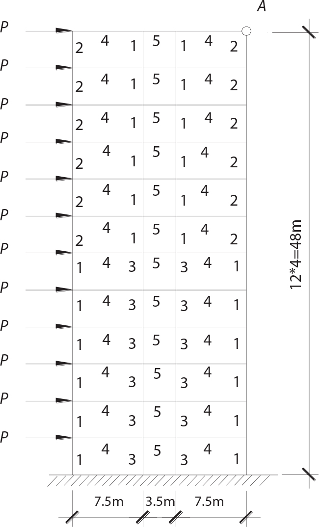 A vertical arrangement features multiple rows and columns, labelled with the number two, one, five, and four at different positions. Horizontal arrows pointing to the left are marked with the symbol P, indicating pressure acting on the rows. A central axis labelled A extends across the top, with a total width calculation of twelve meters, composed of segments measuring seven point five meters, three point five meters, and seven point five meters. The base includes supports with indication lines, emphasizing the dimensions and structural layout for analysis.