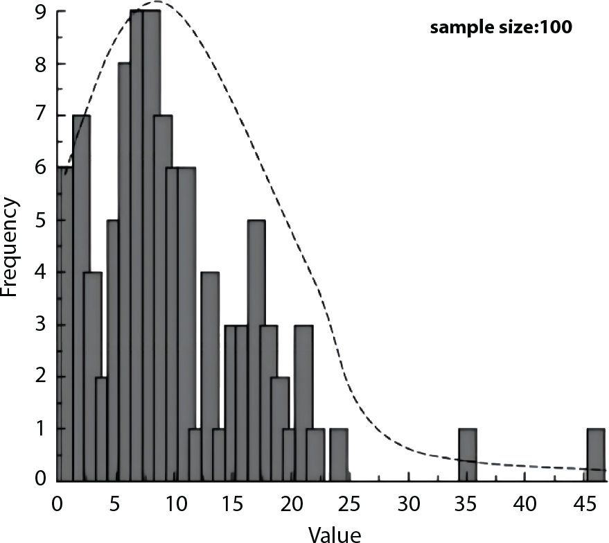 A histogram displays the distribution of values, with frequency represented on the vertical axis and value on the horizontal axis. Bars indicate frequencies ranging from around one to nine, with the highest frequency occurring in the first few bars values between zero and fifteen. A dotted line overlays the histogram, representing a fitted curve that suggests a right-skewed distribution. The sample size recorded is one hundred. The data suggests a concentration of values clustered near the lower end, tapering off towards higher values.