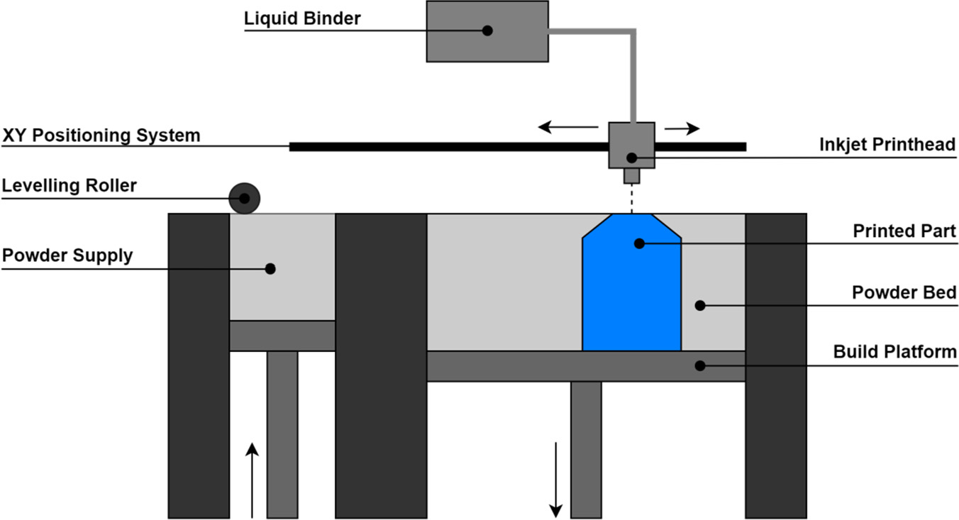 A diagram illustrating the powder bed 3D printing process. It includes components such as a liquid binder, X Y positioning system, inkjet printhead, levelling roller, printed part, powder supply, powder bed, and build platform. The diagram visually represents how these elements interact during the 3D printing workflow.