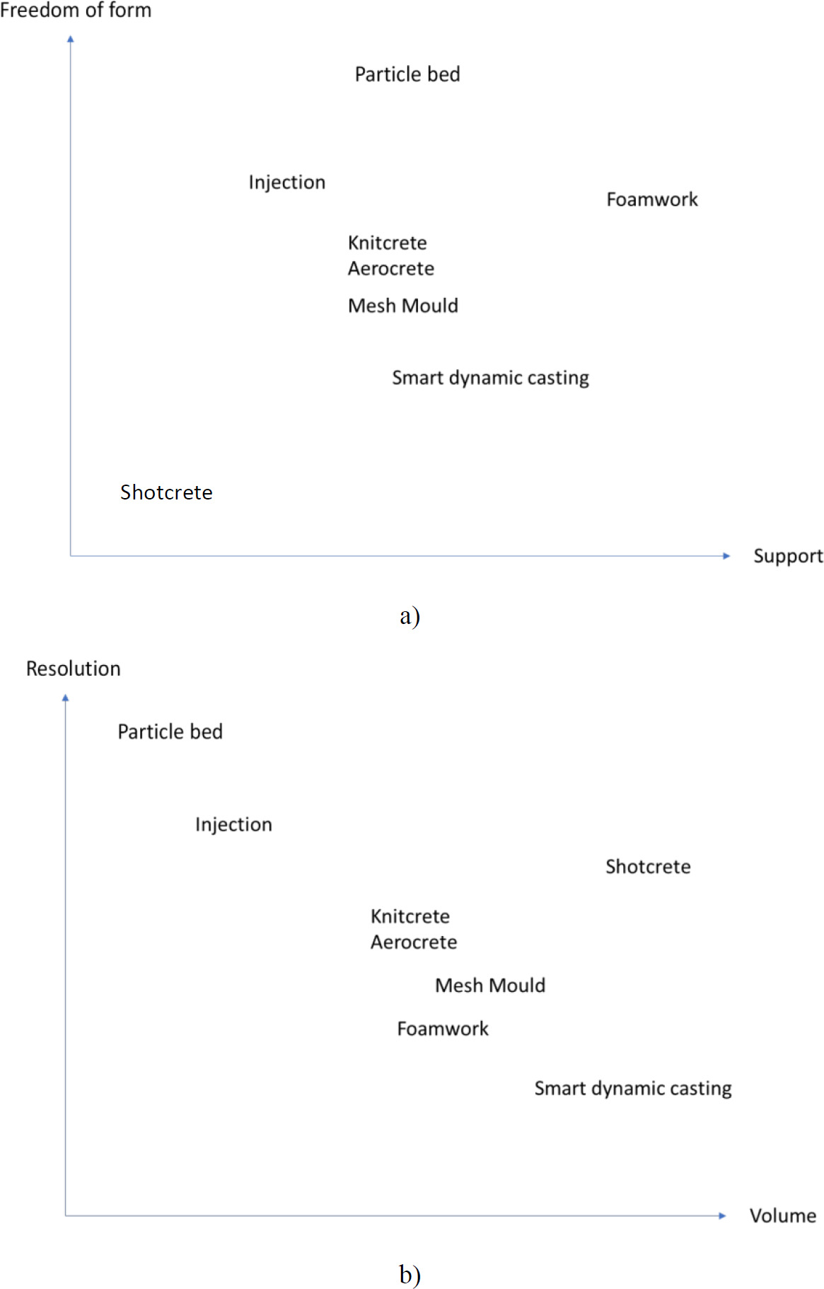 A graph that represents the choice of process for construction materials. The graph has two axes: freedom of form and resolution. The vertical axis represents the freedom of form, which is the ability to create different shapes and sizes. The horizontal axis represents the resolution, which is the detail with which the material can be formed.