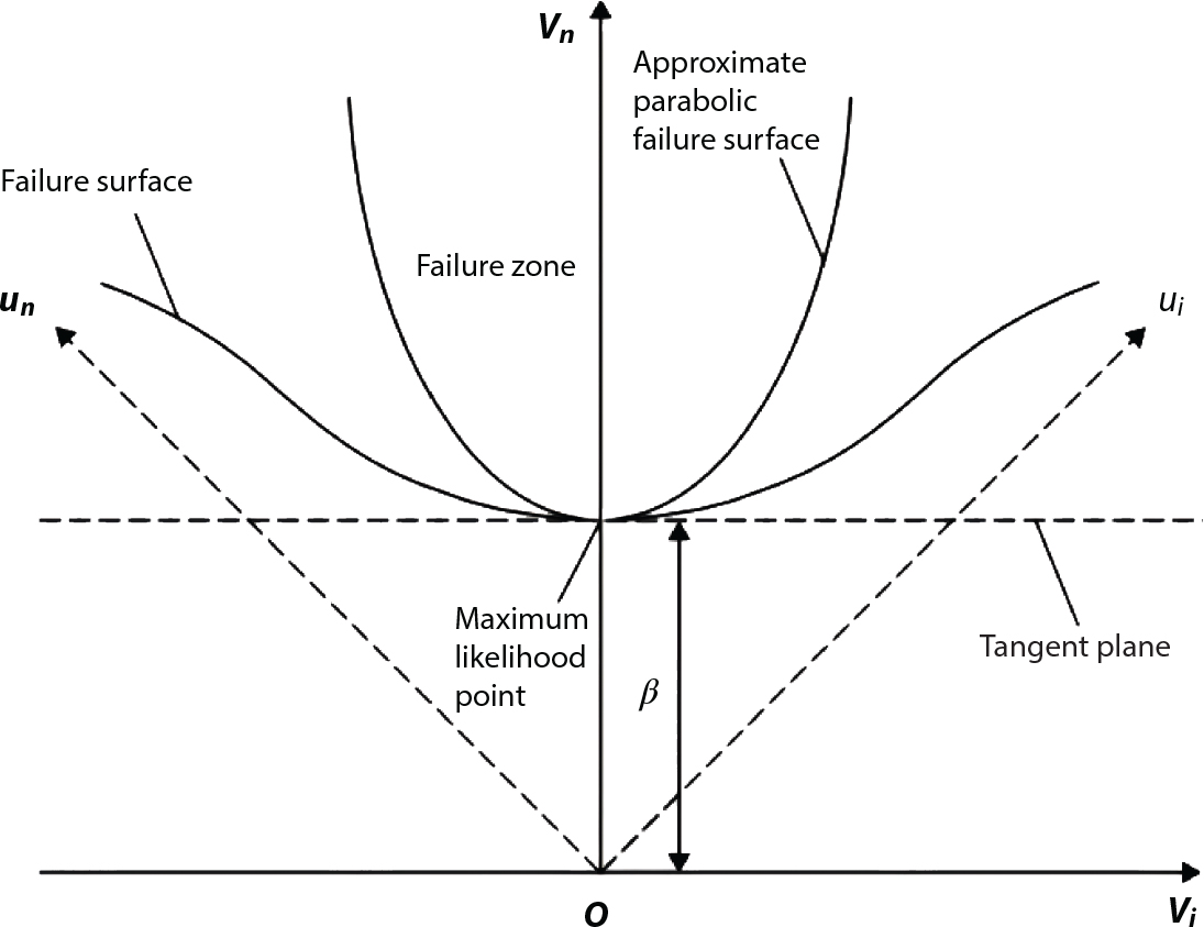 A graph features a parabolic shape focused on the origin marked as O. The vertical axis labels v n for the failure surface, while the horizontal axis indicates v i, with a tangent plane illustrated as a dashed line. An upward curve represents the approximate parabolic failure surface, indicating a failure zone. U n and u i arrows extend from the left and right, respectively. At the apex of the curve sits the maximum likelihood point, indicated with a label alongside a vertical line descending to beta. Arrows denote orientation and direction throughout.