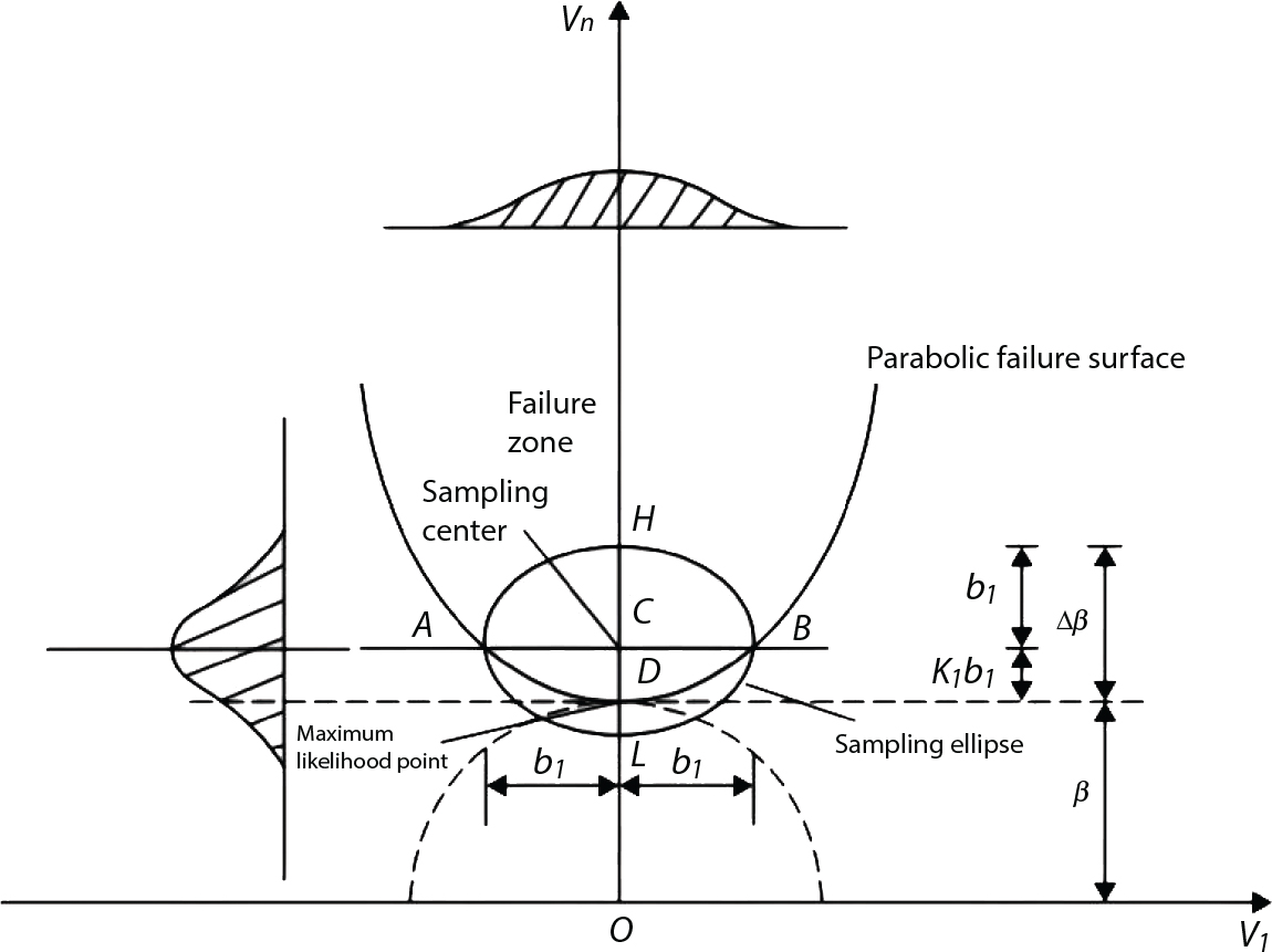 A graph features a parabolic failure surface with the vertical axis labelled v n and the horizontal axis labelled v i. The failure zone is highlighted, containing a sampling centre marked H and a maximum likelihood point at O. An oval shape around points A, B, C, and D indicates the sampling ellipse, while dashed lines extend horizontally. The letters K and beta are positioned alongside vertical measurements. The distance labelled b 1 extends horizontally, with both b 1 labels symmetrically placed around the origin. Curved lines above suggest variations in the failure surface.