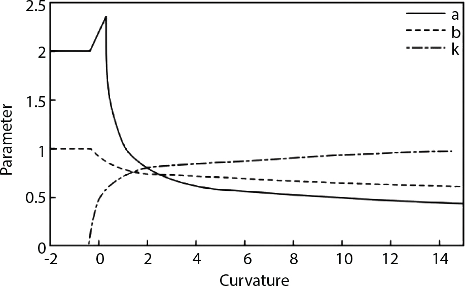 A graph presents three curves plotted against curvature on the horizontal axis. The vertical axis is labelled parameter, ranging from zero to two point five. The solid black line, labelled a, demonstrates a sharp decline towards zero with an abrupt transition near curvature zero, stabilizing afterwards. The dashed line labelled b increases gradually, approaching two as curvature increases. The dash-dotted line labelled k remains nearly constant, starting just below one and gradually rising. The curves illustrate distinct behaviours of the parameters across varying curvature values.