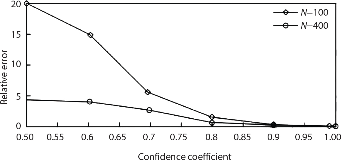 A graph presents the relationship between relative error on the vertical axis and confidence coefficient on the horizontal axis, ranging from zero point five to one. Two lines represent different sample sizes, N equal to one hundred and N equal to four hundred. The line for N equal to one hundred, indicated by open circles, starts high near twenty and decreases as the confidence coefficient increases. The line for N equal to four hundred, represented by solid circles, begins lower and drops more gradually, both lines approaching zero as the confidence coefficient nears one.