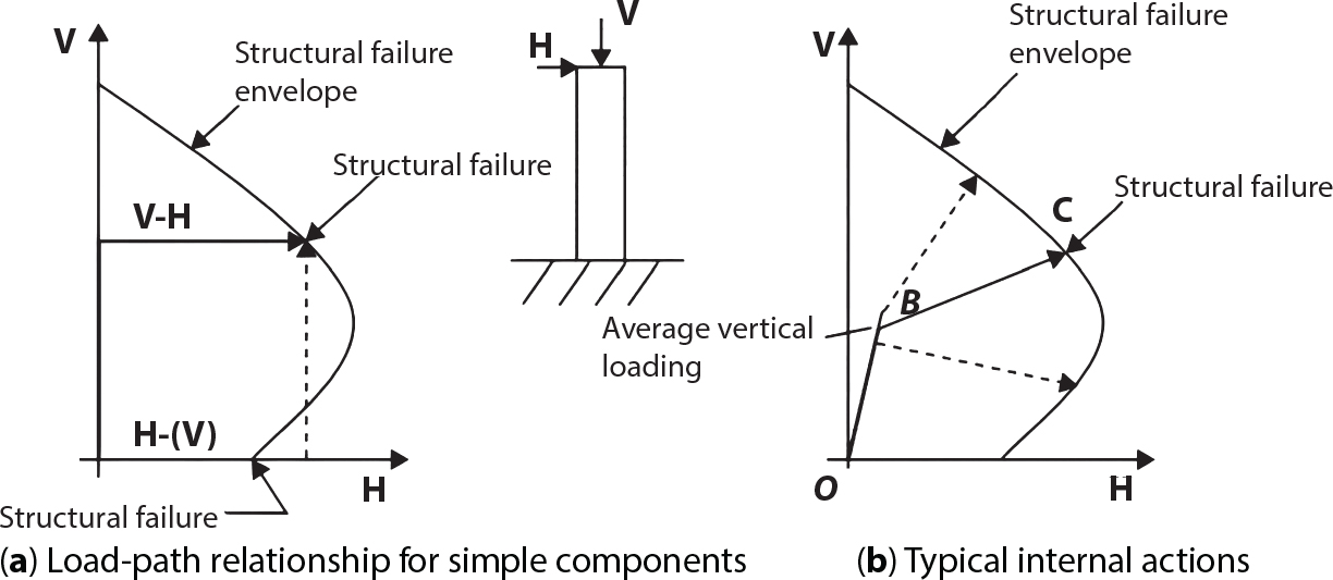 A diagram contains two sections, labelled a and b. Section a presents a load-path relationship for simple components. Vertical loading V is illustrated against horizontal loading H, with a structural failure envelope outlining the boundary where failure occurs. Section b outlines typical internal actions with a curve representing relationships between vertical and horizontal loads. Points O, B, and C indicate various states within the structural failure envelope, also highlighting corresponding structural failure zones.