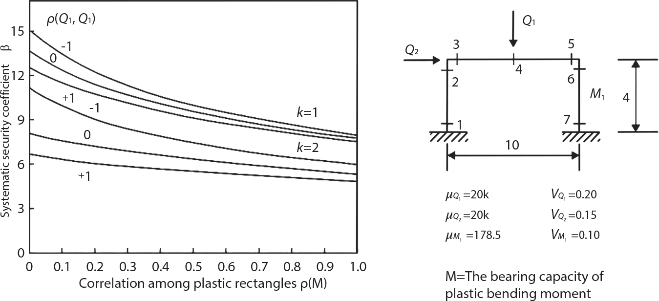 A left section features a graph with the systematic security coefficient, represented by beta, on the vertical axis and correlation among plastic rectangles, denoted as p of Q 1, Q 2, on the horizontal axis. Curved lines for k equals negative two, negative one, zero, one, and two illustrate different levels of correlation. The right section contains a structural diagram with forces Q 1 acting downward and Q 2 moving right. Numerical values indicate specific dimensions, including sections labelled 3, 5, 2, 4, 6, and 7, along with the bearing capacity M of plastic bending moment, listing parameters for mu and V.