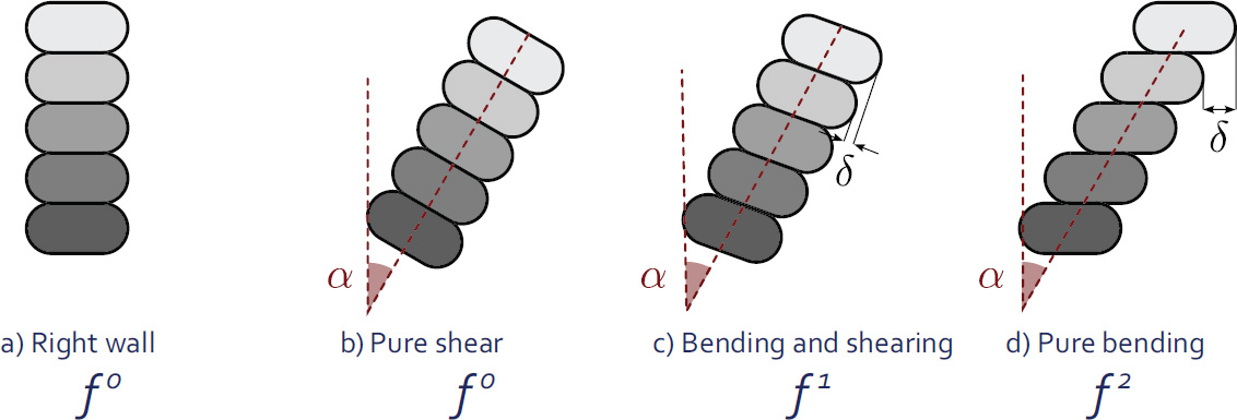 A diagram that includes various concepts related to mechanics or structural analysis. It features components such as the right wall, pure shear, bending and shearing, and pure bending. The notation “fo,” “f1,” and “f2” may refer to specific forces or points on the diagram. 