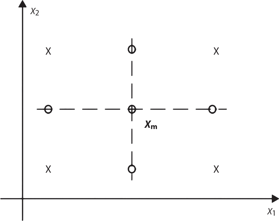 A coordinate plane features horizontal and vertical axes, labelled x 1 and x 2. A vertical dashed line crosses the x 1 axis at a central point marked x m, while several circular markers labelled x are positioned symmetrically around this point. The circles appear at equal distances both above and below on the x 2 axis, and to the left and right along the x 1 axis. This arrangement suggests a symmetrical distribution of values or points around the central reference point x m, indicating balance in both dimensions represented by the axes.