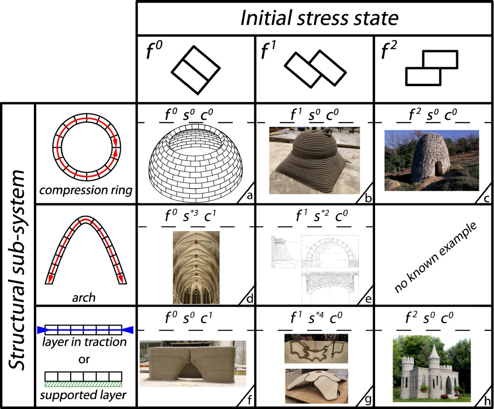 A diagram related to an initial stress state in a structural sub-system. It includes various notations such as “fo,” “f1,” and “f2”, referencing different forces or stresses in the system, along with terms like “compression ring” and “supported layer.” The diagram appears to illustrate complex interactions within a structural design.
