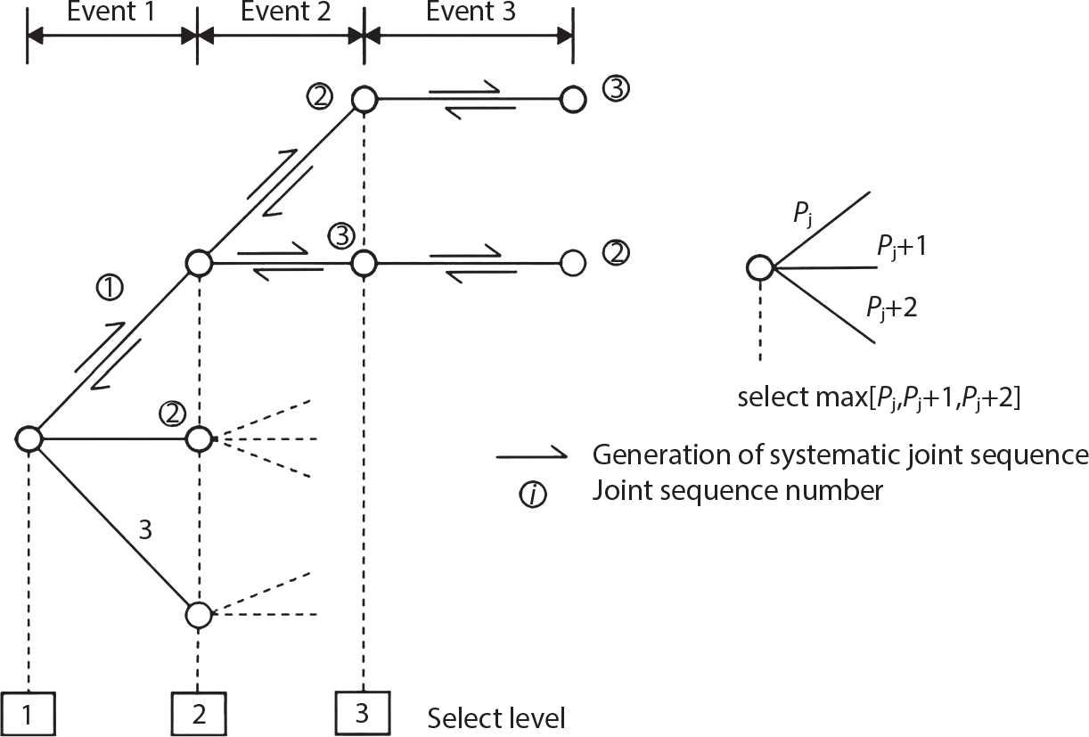 A flowchart illustrates the progression of events through three stages, labelled Event 1, Event 2, and Event 3. Nodes indicate different levels of activity, connected by arrows indicating direction. A vertical dashed line connects node 3 to selections for levels 1, 2, and 3 at the bottom. A separate section illustrates a decision node, where the values labelled P j, P j plus 1, and P j plus 2 branch off, indicating choices based on maximum values. An arrow signifies the generation of a systematic joint sequence along with the joint sequence number, emphasizing a structured approach to event progression.
