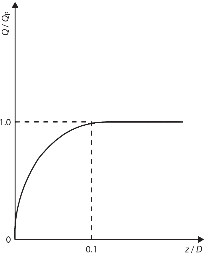 A graph illustrates the relationship between normalized flow rate Q divided by Q p on the vertical axis and normalized depth z divided by D on the horizontal axis. The vertical axis ranges from zero to one, with a horizontal dashed line representing a value of one. The curve starts at the origin, rises gradually, and approaches the horizontal line, indicating diminishing increases in Q over Q p as z over D increases. A vertical dashed line at z over D equals 0.1 intersects the curve, marking a significant transition point in the flow characteristics as depth increases.