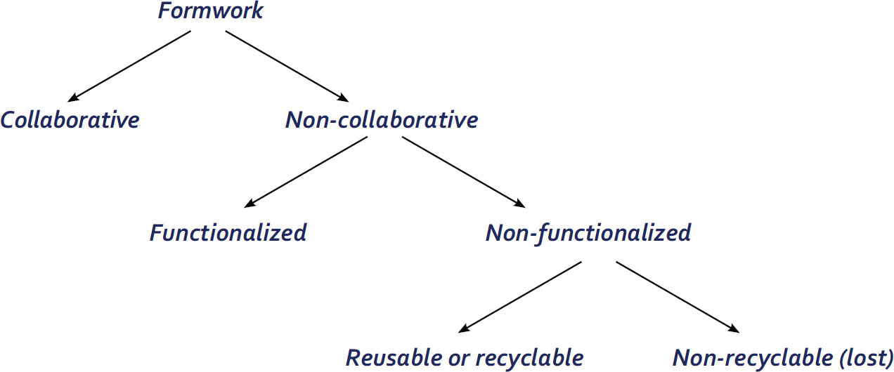 A tree diagram illustrates various possibilities for printed formwork. It categorizes formwork into collaborative and non-collaborative types, as well as functionalized and non-functionalized options. Additionally, it distinguishes between reusable or recyclable materials and those that are non-recyclable (lost). 