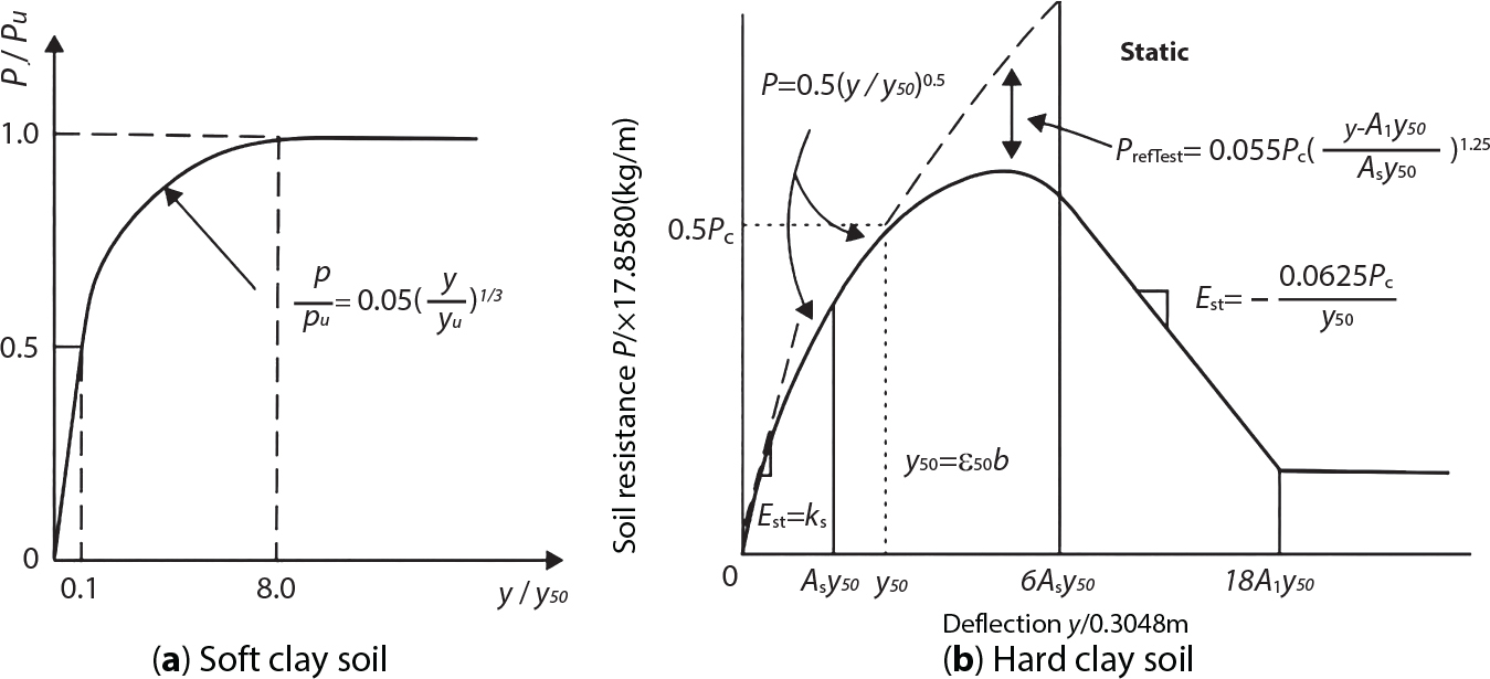 A diagram consists of two graphs labelled a and b. Graph a illustrates the relationship between normalized pressure P over P 0 and vertical yield displacement y per y 0 for soft clay soil, featuring a curve that approaches 1 as y over y 0 increases, with a reference line indicating P = 0.05 P 0 y over y 0 caret 1 over 3. Graph b presents soil resistance P versus deflection y over y 0 for hard clay soil, indicating static conditions with a curve peaking at a specific value. Various annotations include equations for P 0, E a, and critical points at defined segments along the graph.