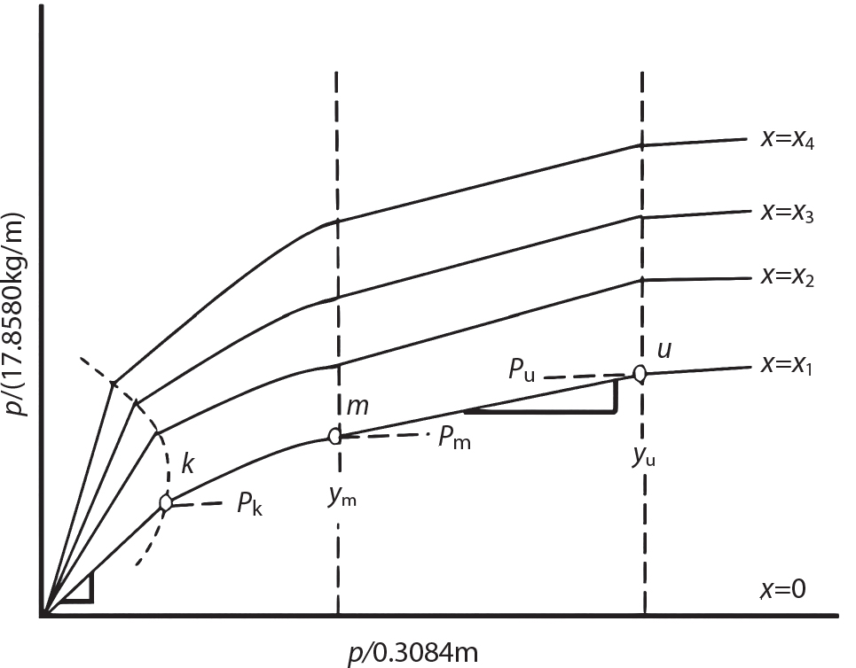 A graph features a relationship between normalized pressure p over 17858 k g over m and normalized depth p over 0.3084 m across multiple lines labelled x = x 1 to x = x 4. A dashed curve highlights the transition to a specific point k, where k and p k are indicated. Points m and p m mark another critical section, with vertical annotations for y k, y m, and y e, leading to u where p t and y e are noted. The vertical dashed lines at x = x 1 to x = x 4 assist in delineating the different layers or conditions illustrated in the graph.