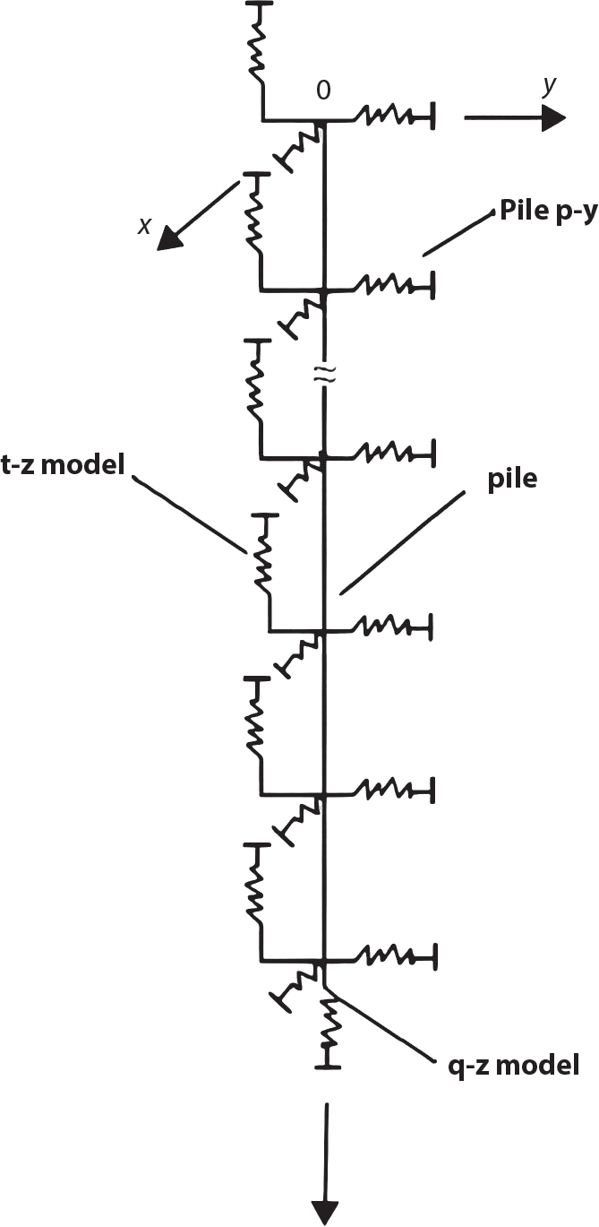 A diagram features a vertical arrangement of spring-like elements representing a pile structure. Each spring stands for lateral and vertical forces, with labels indicating specific models including pile p y, t z model, and q z model. The axis labels are positioned along the horizontal x and vertical y directions. At the top, a point marked 0 indicates the reference position, while an arrow points downward, suggesting the direction of applied load. Connections between the elements signify interactions within the model. Overall, a systematic representation of structural behaviour under different loading conditions is conveyed.