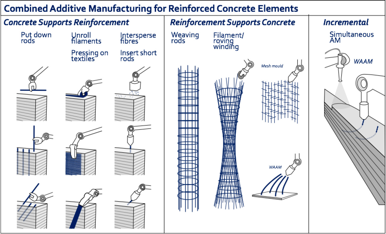 A diagram illustrating the combined additive manufacturing techniques for reinforced concrete elements. It highlights the interaction between concrete supports and reinforcement methods, showcasing various processes like incremental placement and simultaneous application of materials. 